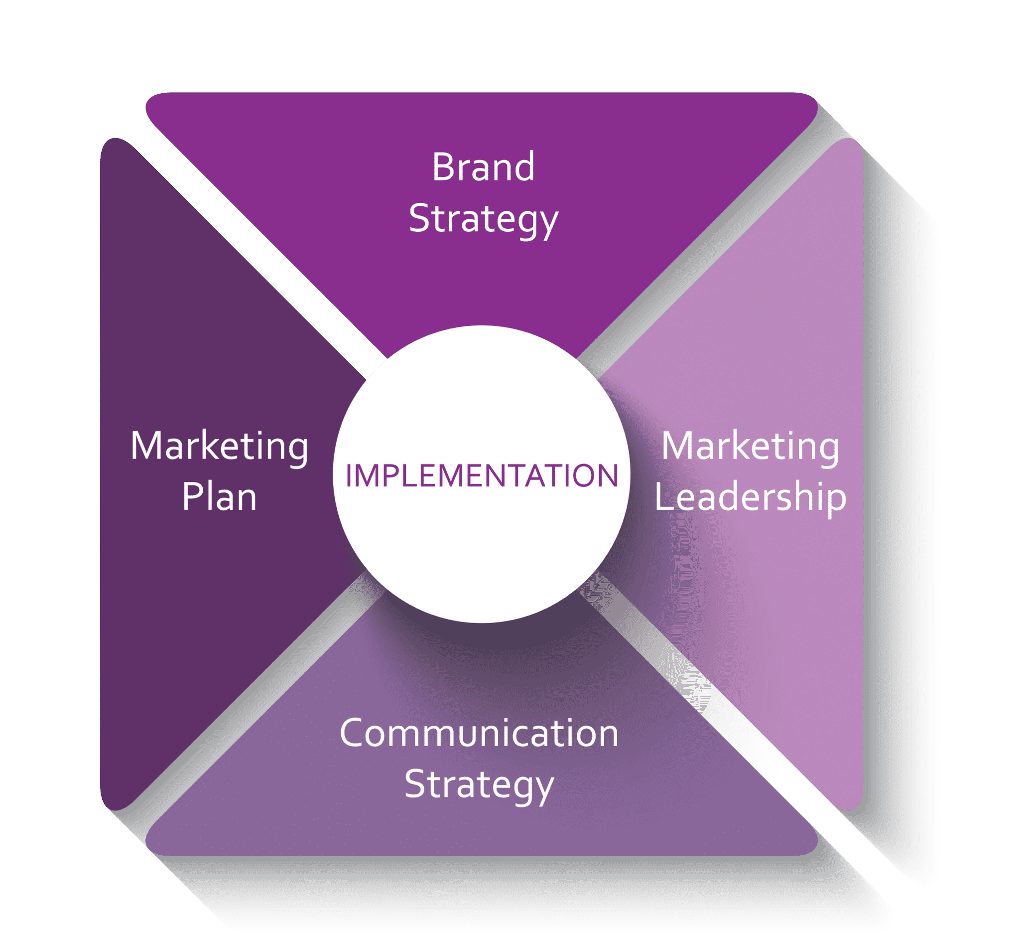 Circle around the word "Implementation" with four sections around it labeled: brand strategy, marketing plan, communication strategy, and marketing leadership.