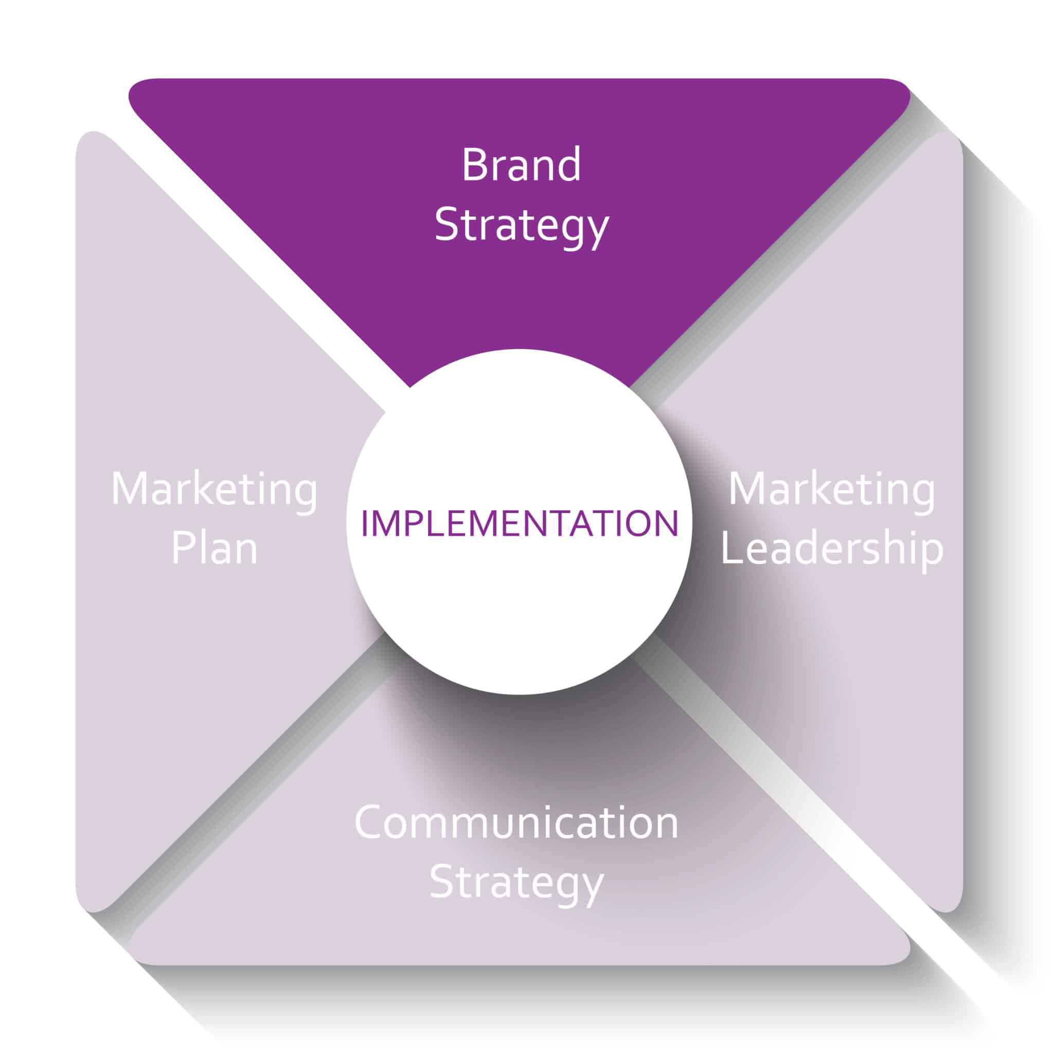 Circle around the word "Implementation" with four sections around it labeled: brand strategy, marketing plan, communication strategy, and marketing leadership with the brand strategy highlighted.