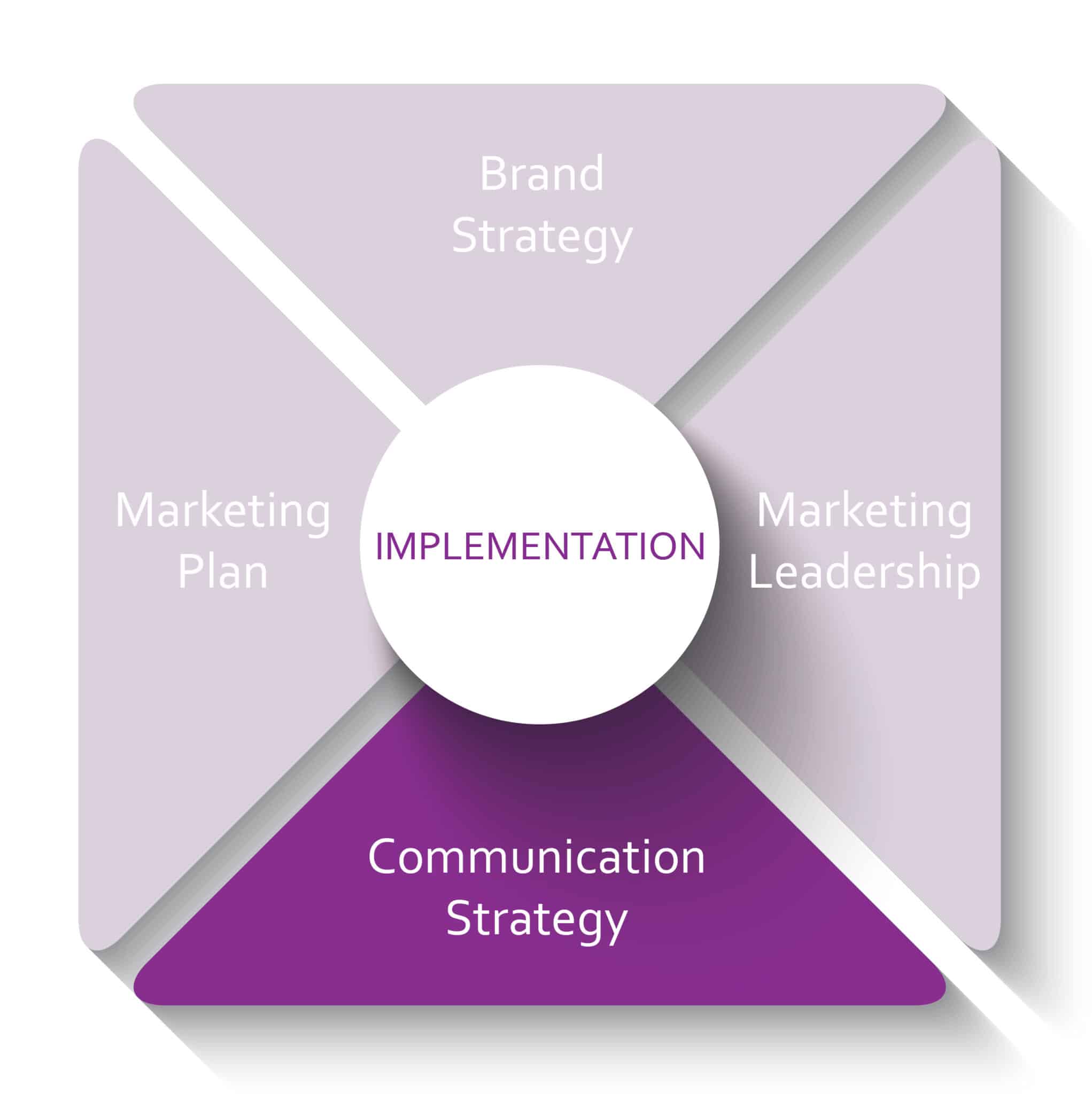 Circle around the word "Implementation" with four sections around it labeled: brand strategy, marketing plan, communication strategy, and marketing leadership with the communication strategy highlighted.