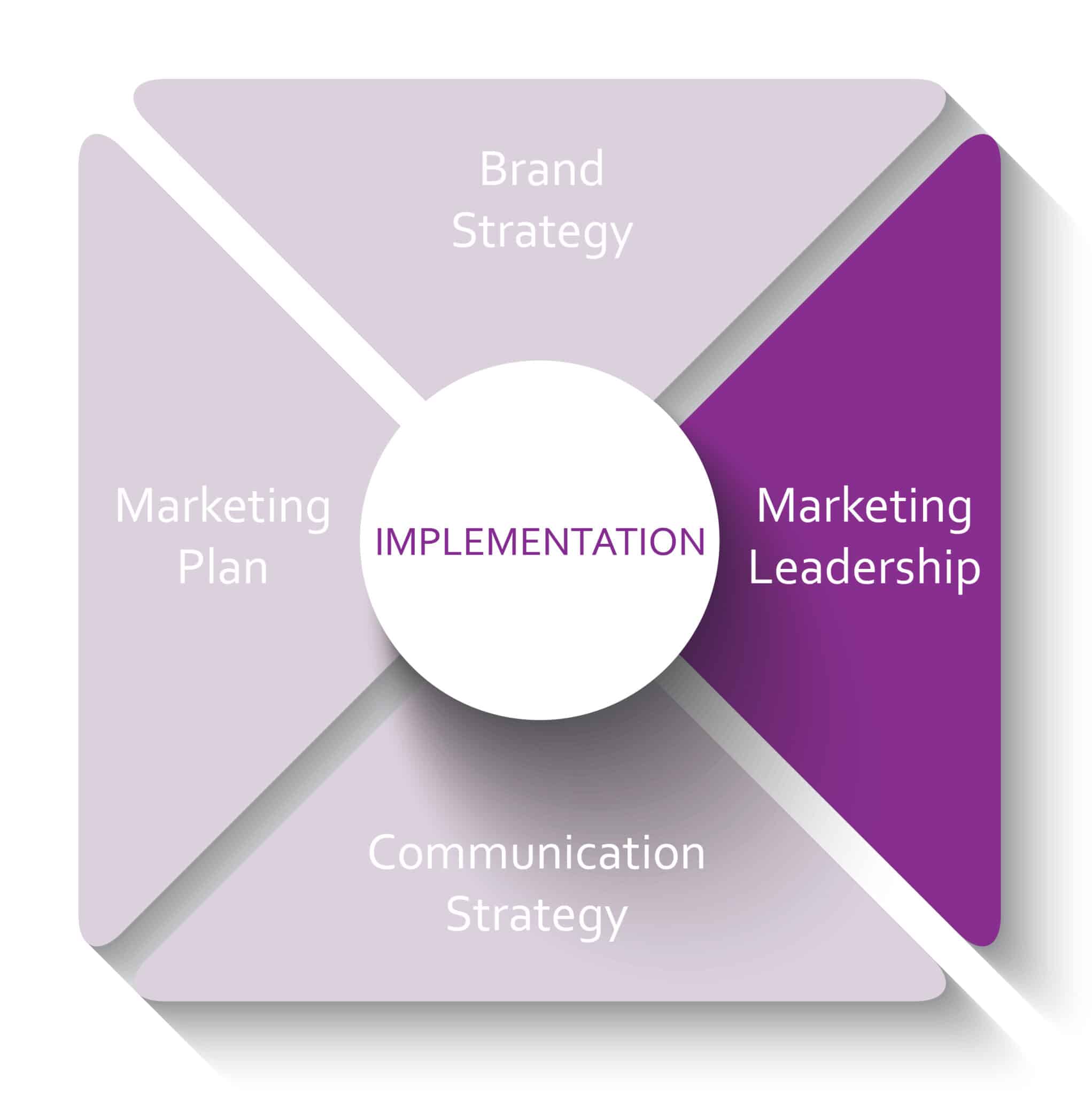 Circle around the word "Implementation" with four sections around it labeled: brand strategy, marketing plan, communication strategy, and marketing leadership with the marketing leadership highlighted.