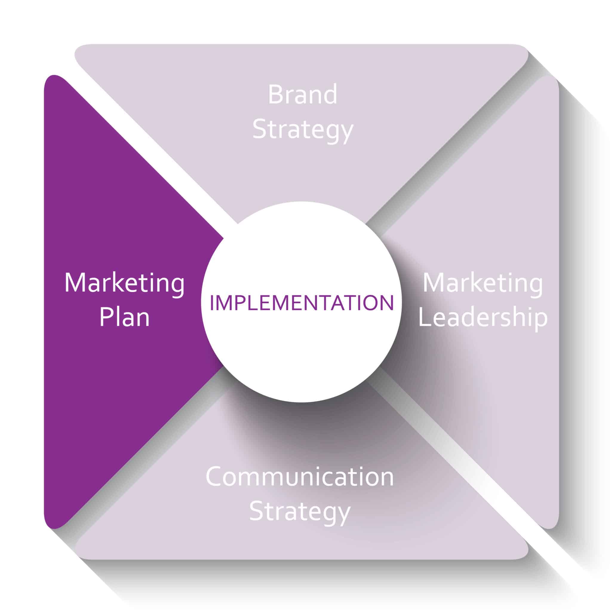 Circle around the word "Implementation" with four sections around it labeled: brand strategy, marketing plan, communication strategy, and marketing leadership with the marketing plan highlighted.