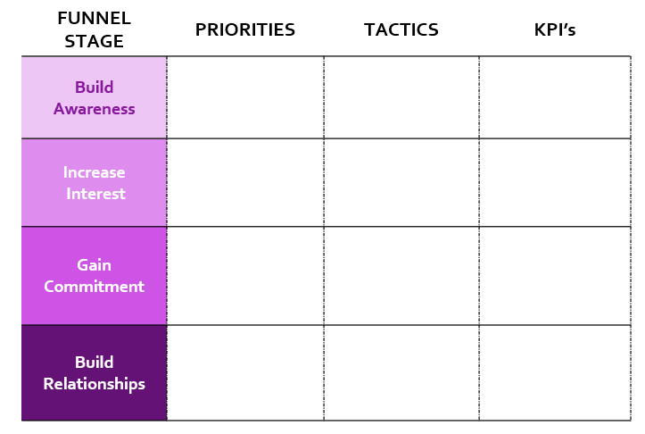 Reads from top to bottom in left column: funnel stage, build awareness, increase interest, gain commitment, build relationships.