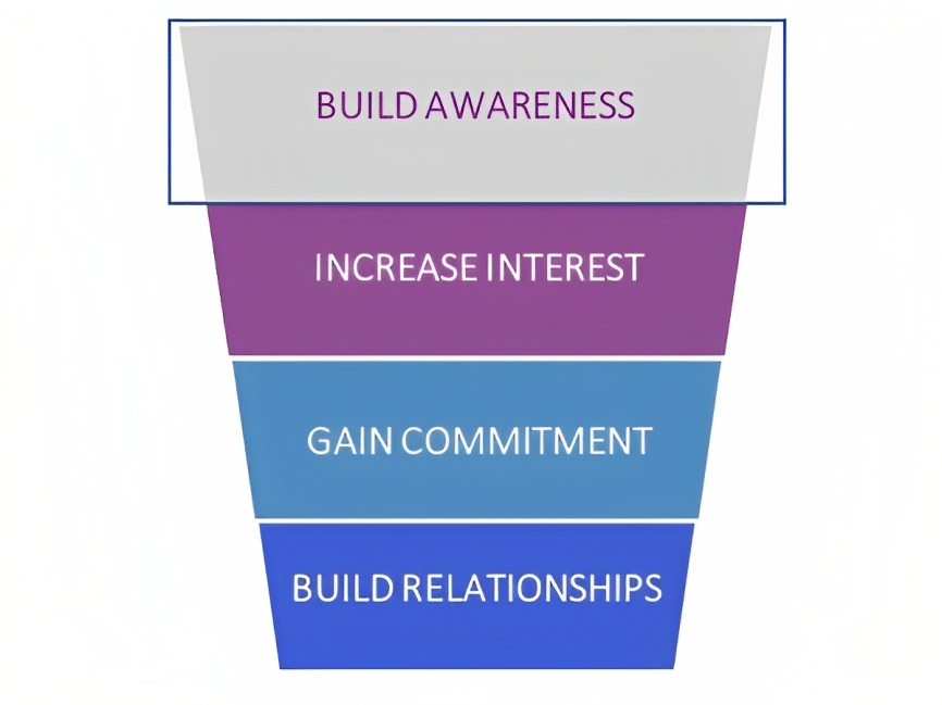 building brand awareness is the first step in the marketing and sales funnel