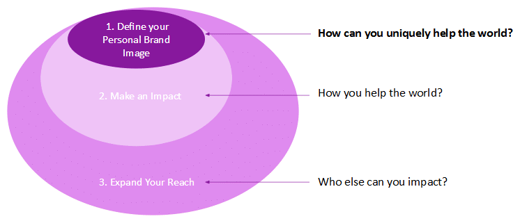 Graphic how you can build your Personal Brand Image