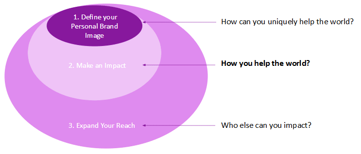 Graphic showing how you can build your Personal Brand Image