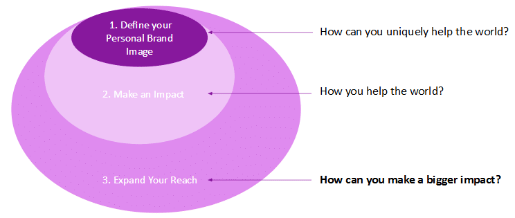 Graphic showing how you can build your Personal Brand Image